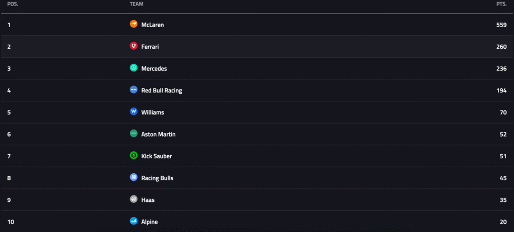 Captura-de-pantalla-2025-08-25-a-las-10.36.46-1024x462 Próxima carrera F1: Zandvoort será clave en la lucha por el título
