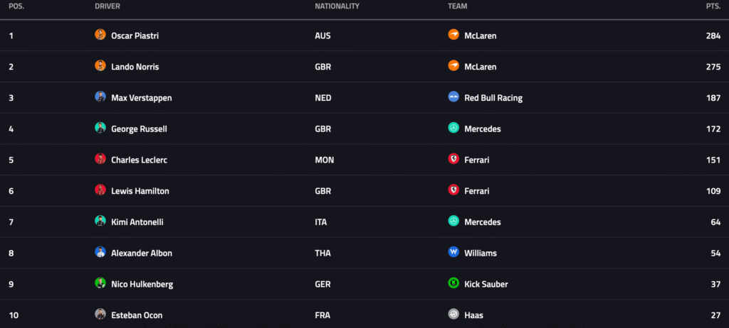 Captura-de-pantalla-2025-08-25-a-las-10.37.18-1024x462 Próxima carrera F1: Zandvoort será clave en la lucha por el título