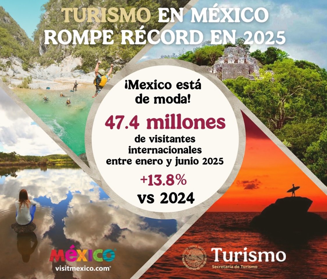 record-turistico-en-mexico-2025-crece-13-8-frente-al-ano-pasado