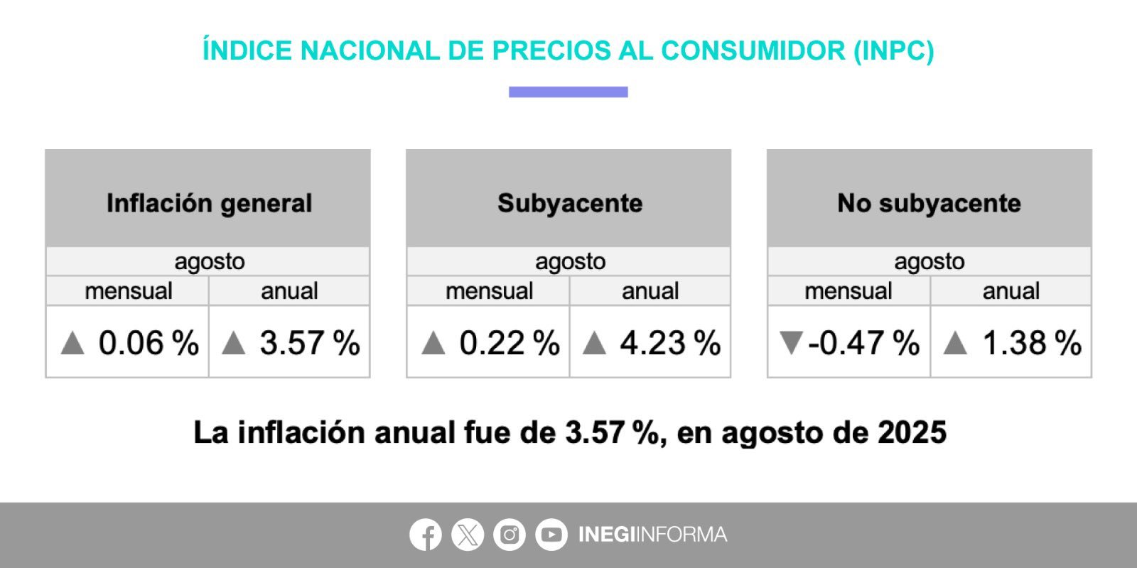 inegi-inflacion-de-agosto-sube-a-3-57-alimentos-y-vivienda-pesan