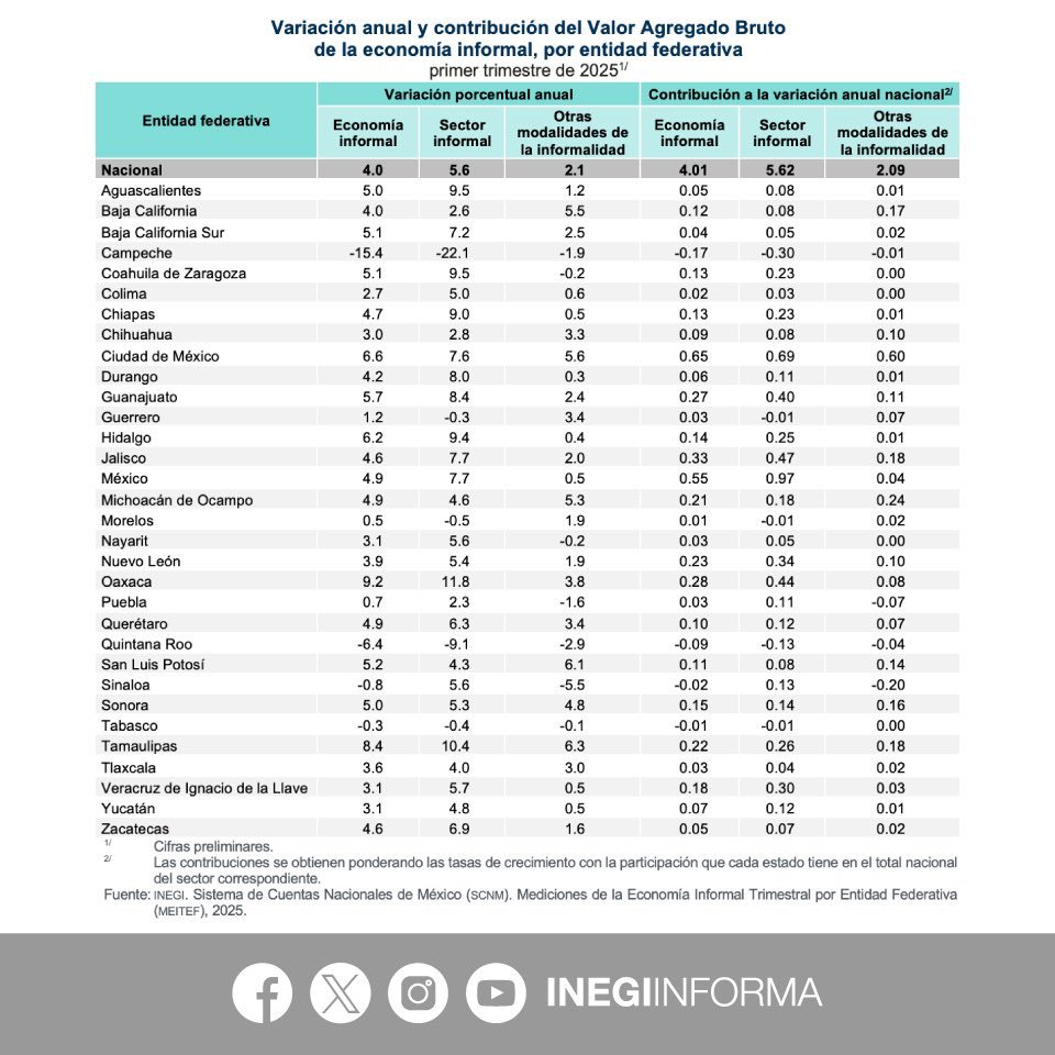 Gz657_MXIAANWT5 Economía informal alcanza 16.4 millones de empleos en México 2025