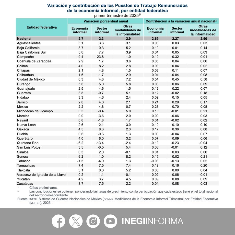 Gz657_SWcAAlCJv Economía informal alcanza 16.4 millones de empleos en México 2025