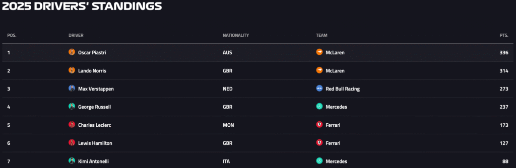 Captura-de-pantalla-2025-10-05-a-las-8.18.11-1024x334 George Russell domina en Singapur y McLaren asegura el Campeonato de Constructores 2025